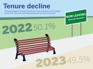 The 2023-2024 census was presented during the Syracuse University Senate March meeting. The Senate’s Academic Affairs Committee has gathered faculty data annually and compiled it into the Faculty Census since 2016. 